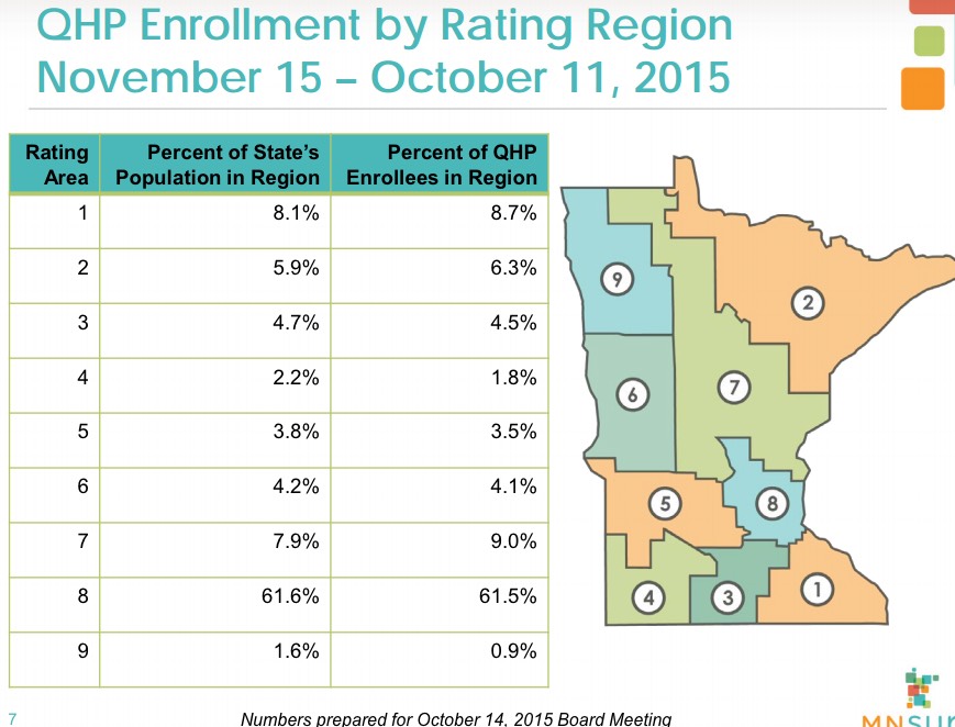 Minnesota 71.3K QHPs, 322K Medicaid/MinnesotaCare ACA Signups